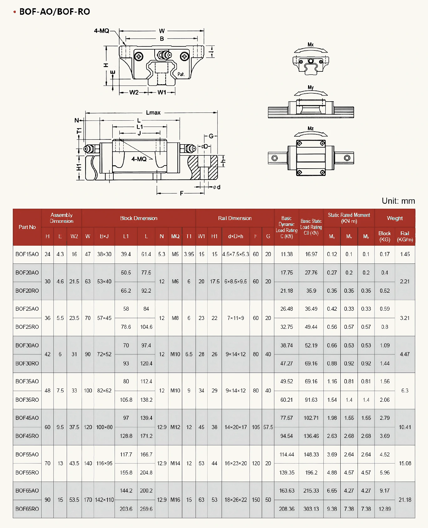 BO-F flange-block drawing and complete parameter table